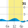 South tide chart for Monday, March 31, 2025