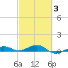 South tide chart for Monday, March 3, 2025