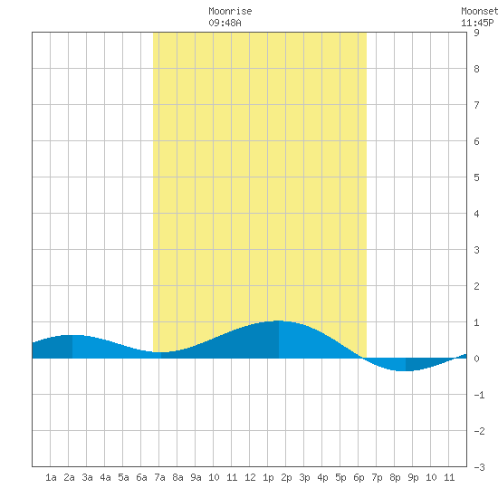 South tide chart for Tuesday, March 4, 2025