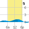 South tide chart for Wednesday, March 5, 2025
