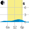 South tide chart for Thursday, March 6, 2025