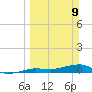 South tide chart for Sunday, March 9, 2025