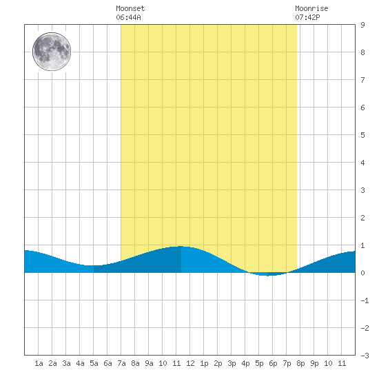 South tide chart for Saturday, April 12, 2025