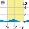 South tide chart for Saturday, April 12, 2025