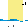 South tide chart for Sunday, April 13, 2025