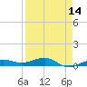 South tide chart for Monday, April 14, 2025