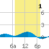 South tide chart for Tuesday, April 1, 2025
