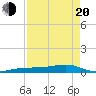 South tide chart for Sunday, April 20, 2025