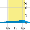 South tide chart for Monday, April 21, 2025