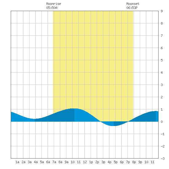 South tide chart for Saturday, April 26, 2025