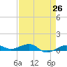 South tide chart for Saturday, April 26, 2025
