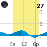 South tide chart for Sunday, April 27, 2025