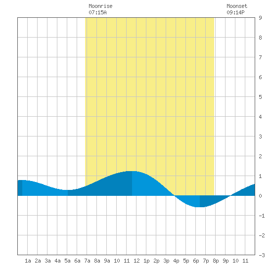 South tide chart for Monday, April 28, 2025