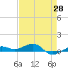 South tide chart for Monday, April 28, 2025