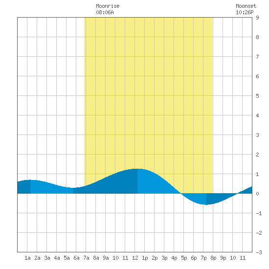 South tide chart for Tuesday, April 29, 2025