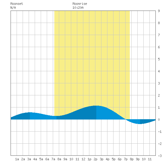 South tide chart for Wednesday, April 2, 2025