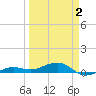 South tide chart for Wednesday, April 2, 2025