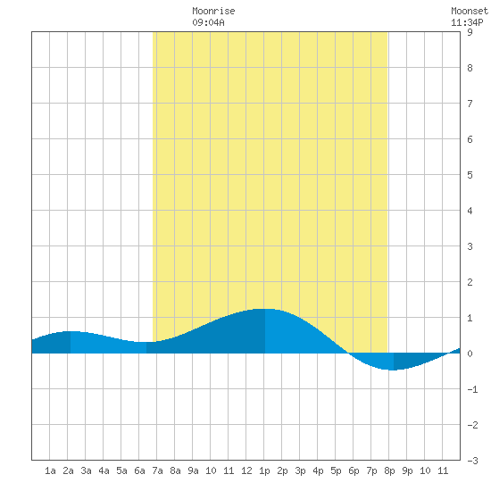 South tide chart for Wednesday, April 30, 2025