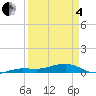 South tide chart for Friday, April 4, 2025