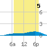 South tide chart for Saturday, April 5, 2025