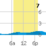 South tide chart for Monday, April 7, 2025