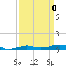 South tide chart for Tuesday, April 8, 2025