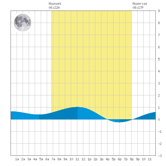 South tide chart for Monday, May 12, 2025