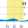 South tide chart for Tuesday, May 13, 2025