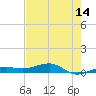 South tide chart for Wednesday, May 14, 2025
