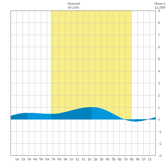 South tide chart for Friday, May 16, 2025
