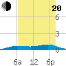 South tide chart for Tuesday, May 20, 2025
