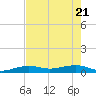 South tide chart for Wednesday, May 21, 2025