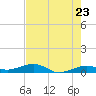 South tide chart for Friday, May 23, 2025