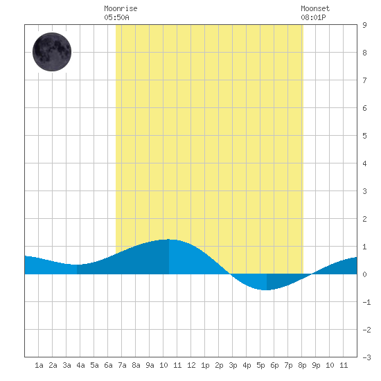 South tide chart for Monday, May 26, 2025