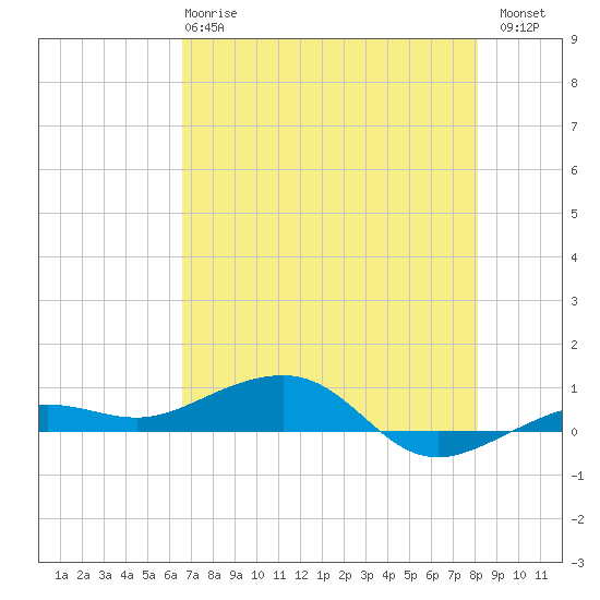 South tide chart for Tuesday, May 27, 2025