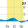 South tide chart for Tuesday, May 27, 2025
