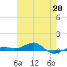 South tide chart for Wednesday, May 28, 2025
