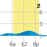 South tide chart for Friday, May 2, 2025