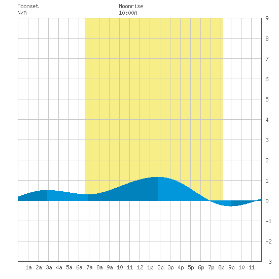 South tide chart for Friday, May 30, 2025