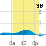 South tide chart for Friday, May 30, 2025