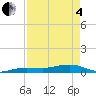 South tide chart for Sunday, May 4, 2025