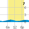 South tide chart for Wednesday, May 7, 2025