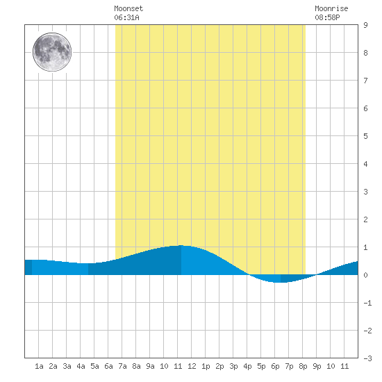South tide chart for Wednesday, June 11, 2025