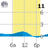 South tide chart for Wednesday, June 11, 2025