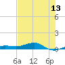 South tide chart for Friday, June 13, 2025