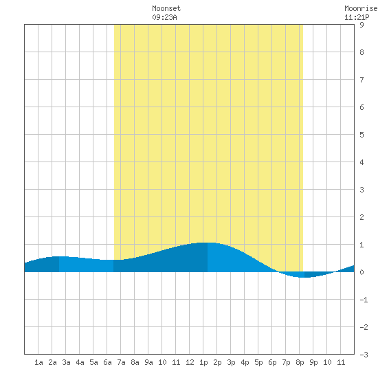 South tide chart for Saturday, June 14, 2025