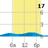 South tide chart for Tuesday, June 17, 2025
