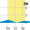 South tide chart for Friday, June 20, 2025
