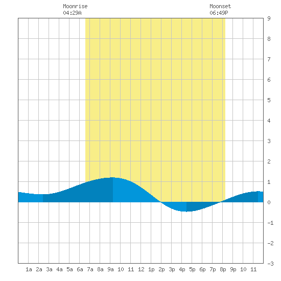 South tide chart for Monday, June 23, 2025