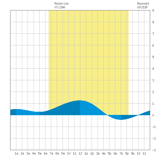 South tide chart for Thursday, June 26, 2025